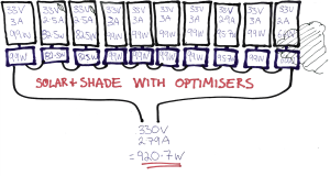 Solar with shade and optimisers