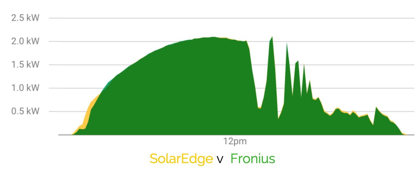 SolarEdge VS Fronius comparison