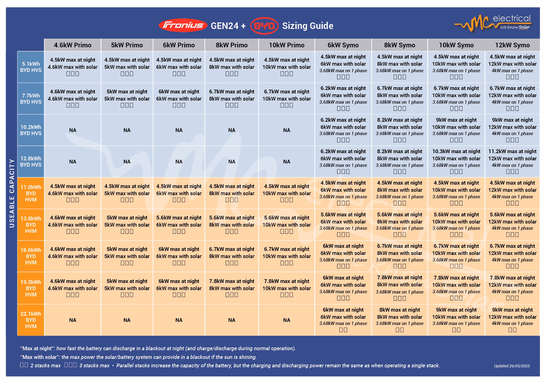 BYD Solar Battery Guide