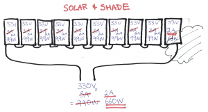 Solar with shade