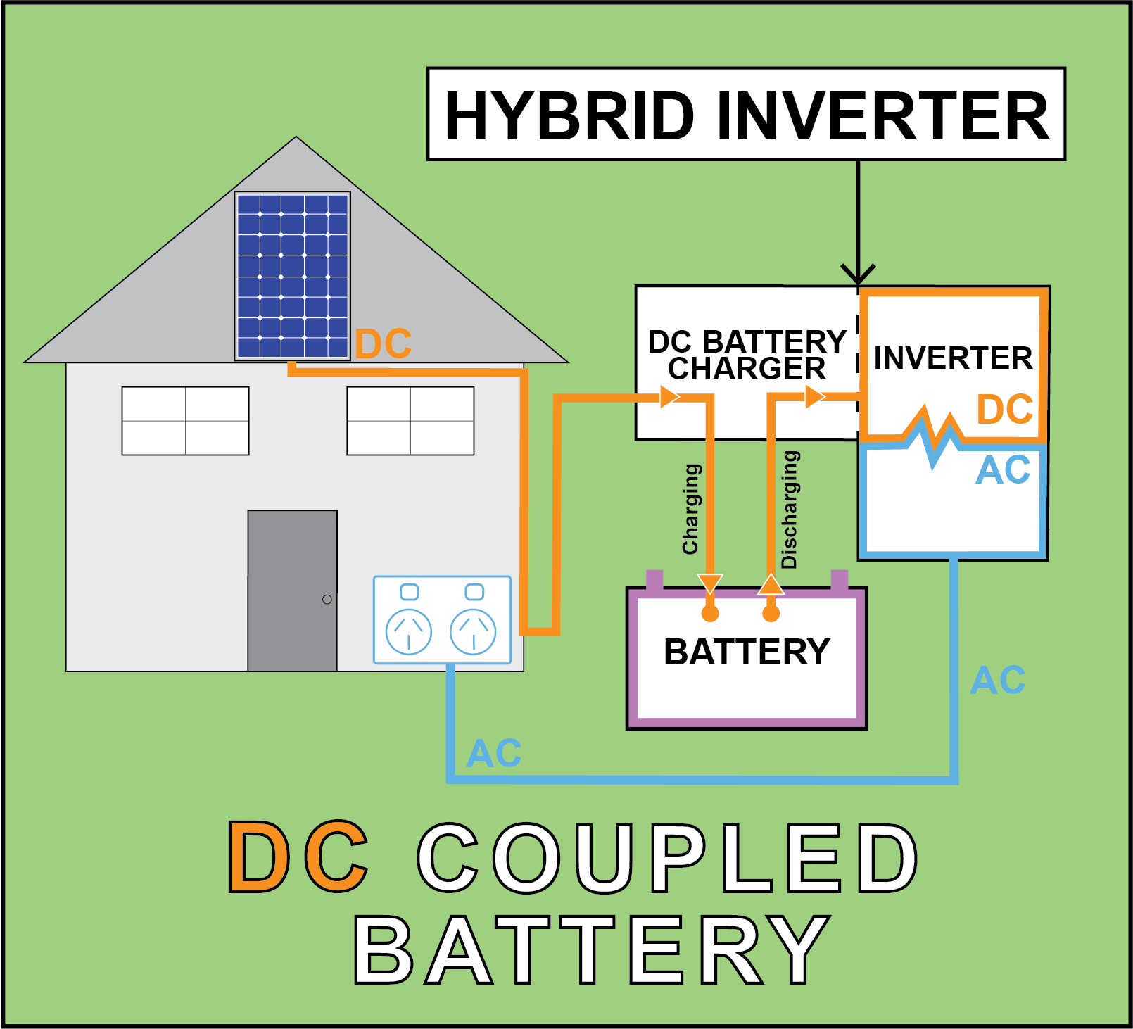 AC Vs DC Coupled Solar Batteries MC Electrical We Know 