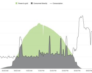 Fronius Inverter Performance graph